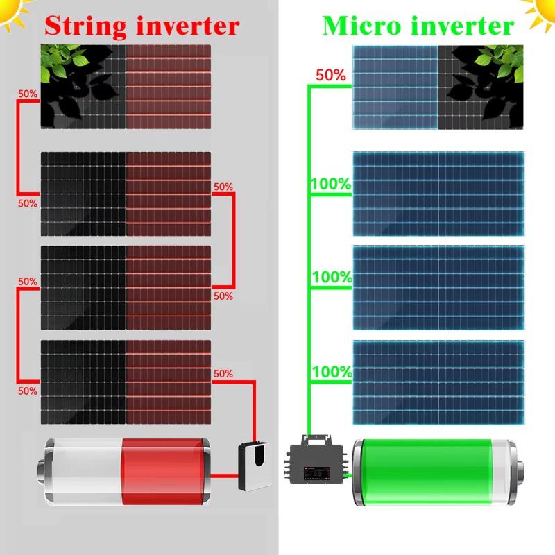 【ระดับมืออาชีพ】ไมโครอินเวอร์เต - Solar Panel บทวิจารณ์และราคา